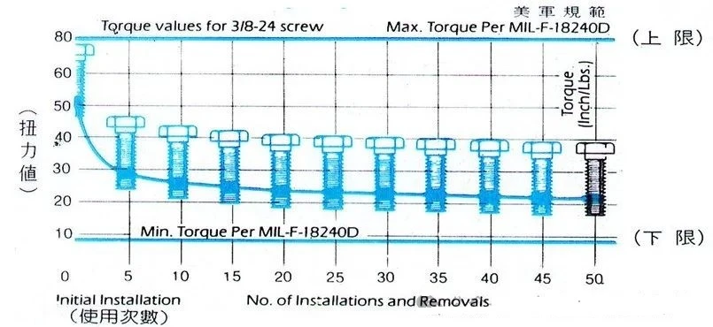 chemical thread locking screw